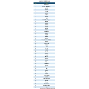 2022第三方支付50强榜单公布！